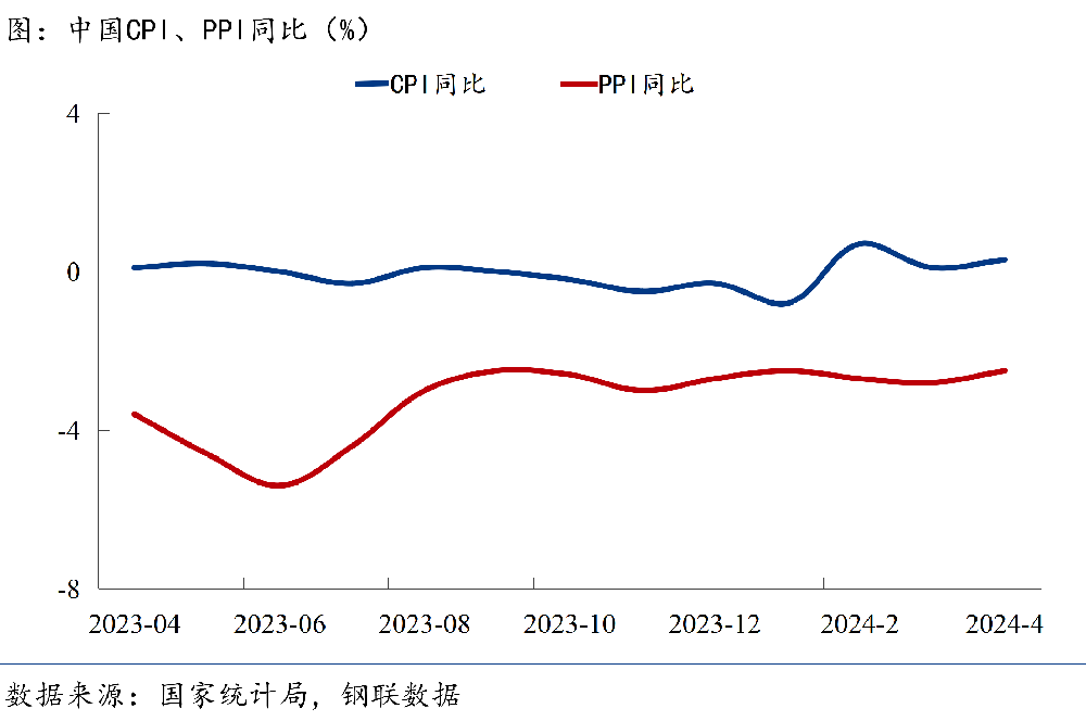 CPI、PPI